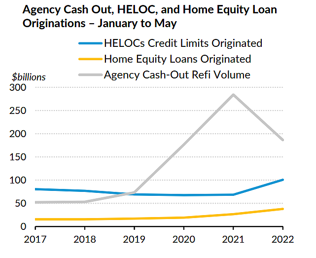 HELOCs Jump Nearly 50 In First 5 Months Of 2022 NMP